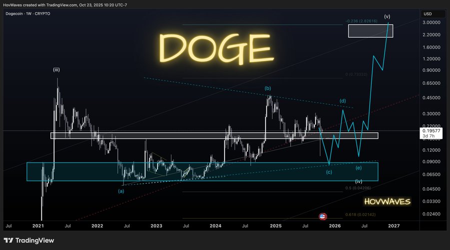 Financial chart displaying Dogecoin price action with yellow DOGE text overlay, blue and green trend lines indicating support and resistance levels, price scale from 0 to 0.00003000 USD on y-axis, time scale from 2023 to 2027 on x-axis, upward and downward candlestick patterns showing corrective waves, HovWaves watermark at bottom right.