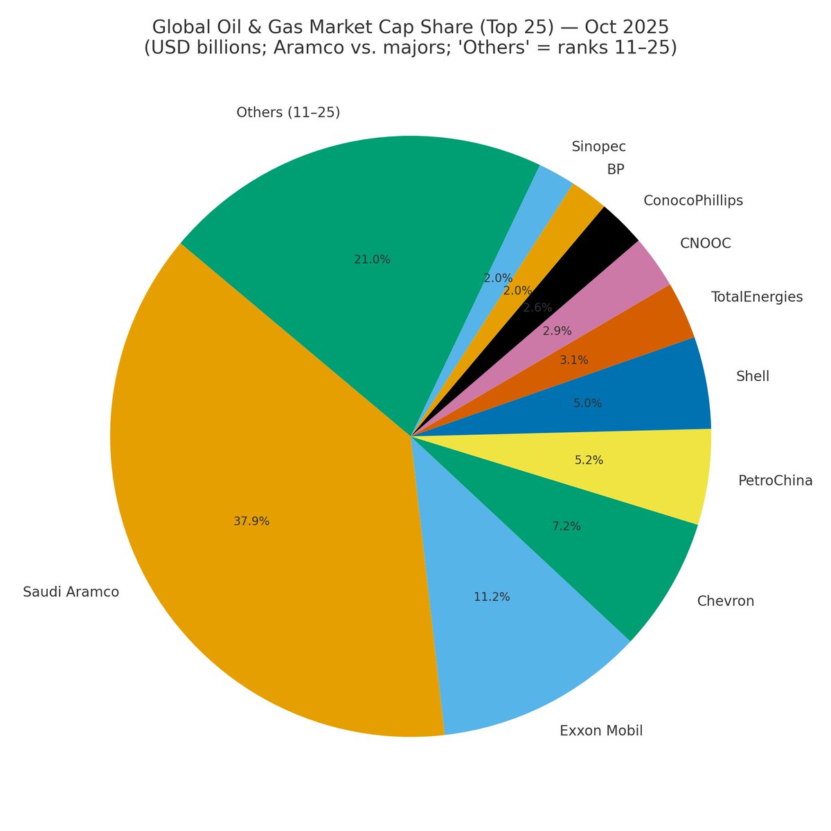 Top 25 Oil &amp; Gas Companies of 2025: Market Cap, Mergers &amp; Trends
blog.drillingmaps.com/2025/10/top-25…