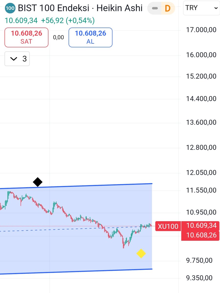 Bist100 hadi gecmis olsun isler borsada yoluna girecek gibi