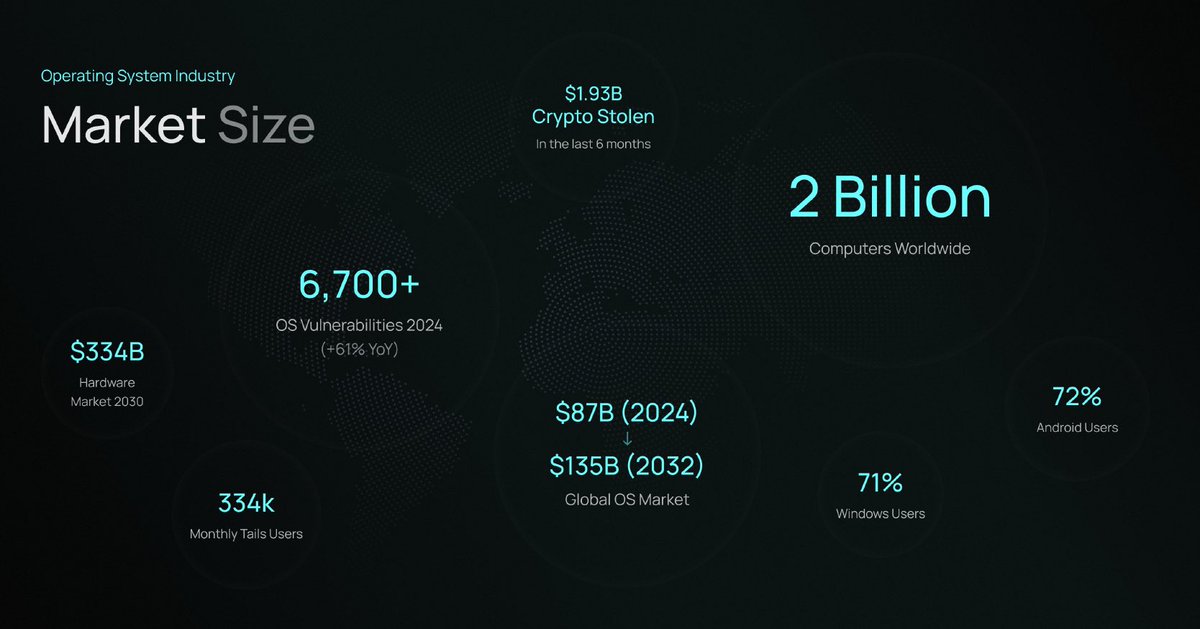 nonossystems's tweet image. As announced in today X spaces.
🌐 The new underway nonos.systems website update introduces a complete homepage revamp with a focus on clarity, education and commercialization. The update outlines the security flaws of existing operating systems and presents NONOS as a…