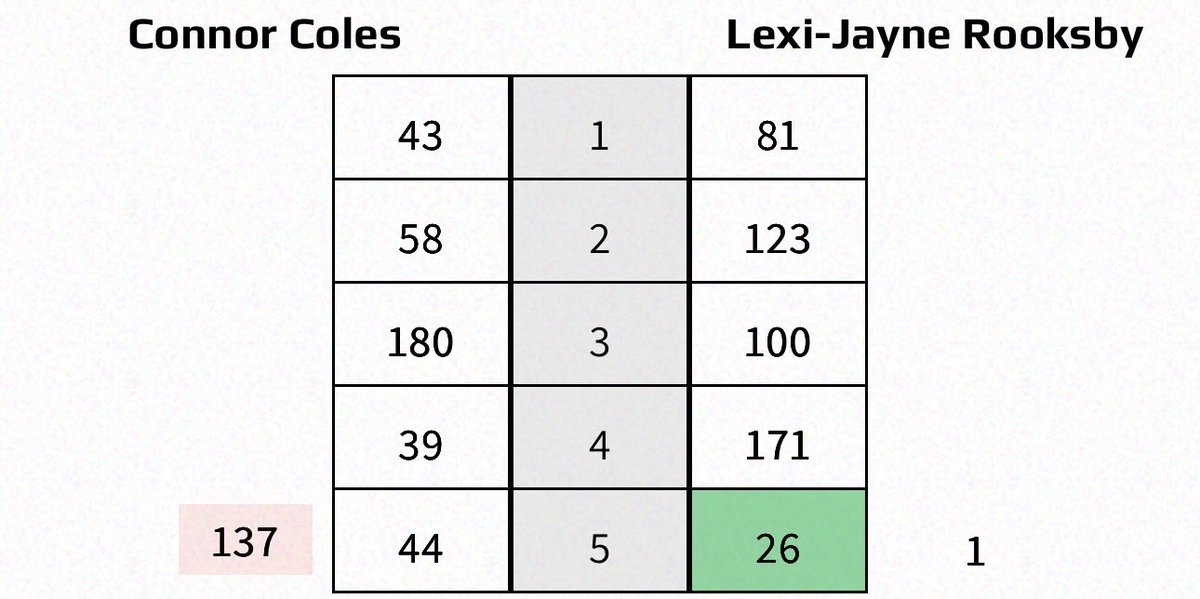 JDC Volt last night, lost in the quarter finals, some great legs some not so good legs, back at a vault tonight then super league for <a href="/WindmillBandits/">Rushden Windmill Bandits</a> tomorrow. <a href="/UnicornDarts/">Unicorn Darts</a> <a href="/EdwardLowy/">Edward Lowy</a> <a href="/Dinning_J/">Jack Dinning</a> <a href="/jabba180/">JAMIE CAVEN</a> <a href="/warrenackary/">Warren Ackary</a> <a href="/Londoninn1/">London inn</a> <a href="/INCSPORTAPPAREL/">INC-APPAREL</a>
