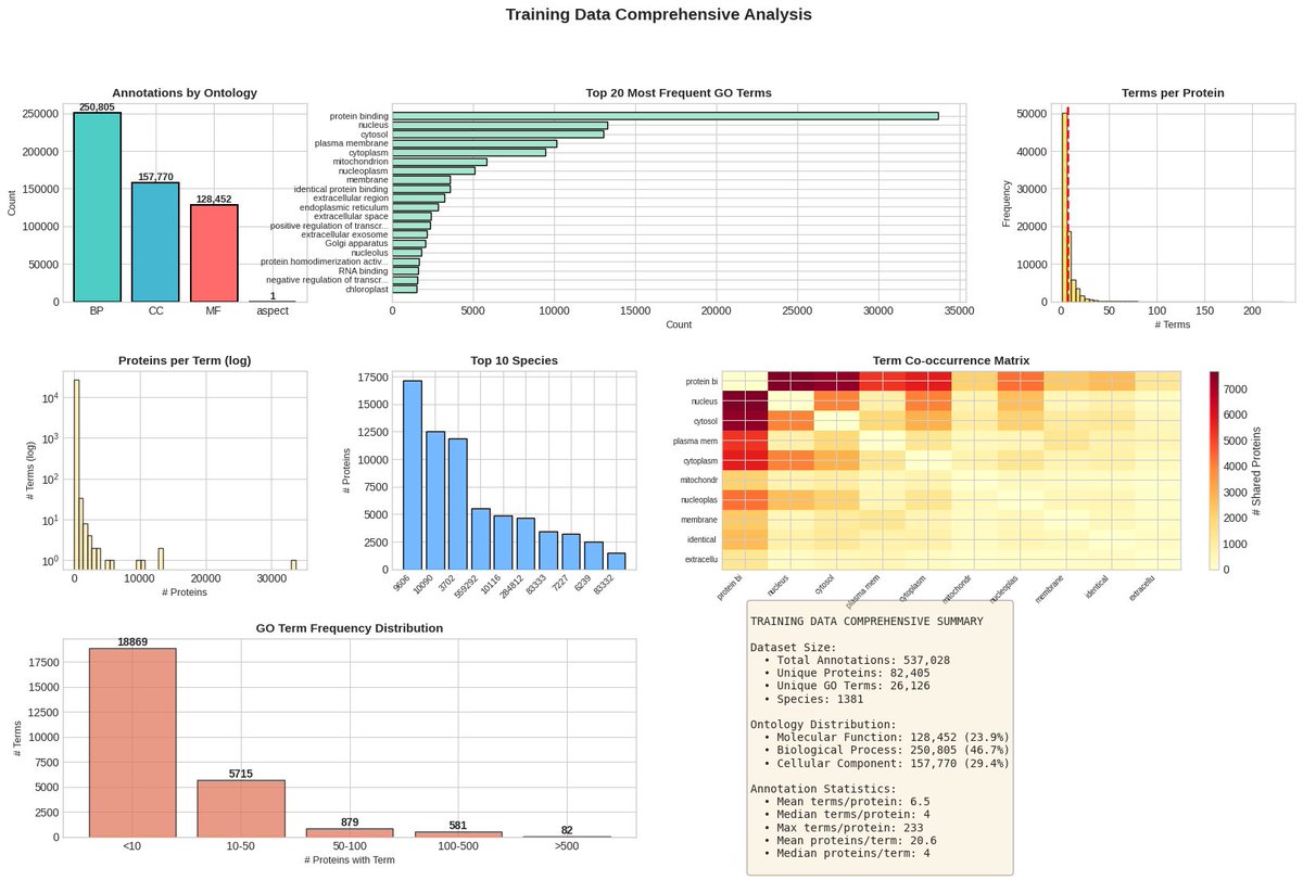 WasiqYasir's tweet image. 🚀 Today’s Project: Protein Function EDA using CAFA 6 Dataset! 🧬📊
💥Explored biological processes, ontology terms, and protein relationships through beautiful Python visualizations using #Seaborn & #Matplotlib 💡
🧠 Data meets Biology.
👇 Comment “Link” to explore!
#Ai #EDA