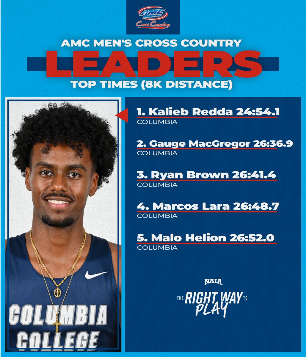 AMCSports's tweet photo. #AMCXC leaders for October 23
#TheRightWayToPlay | #NAIAWXC https://t.co/cNPkdg57iG