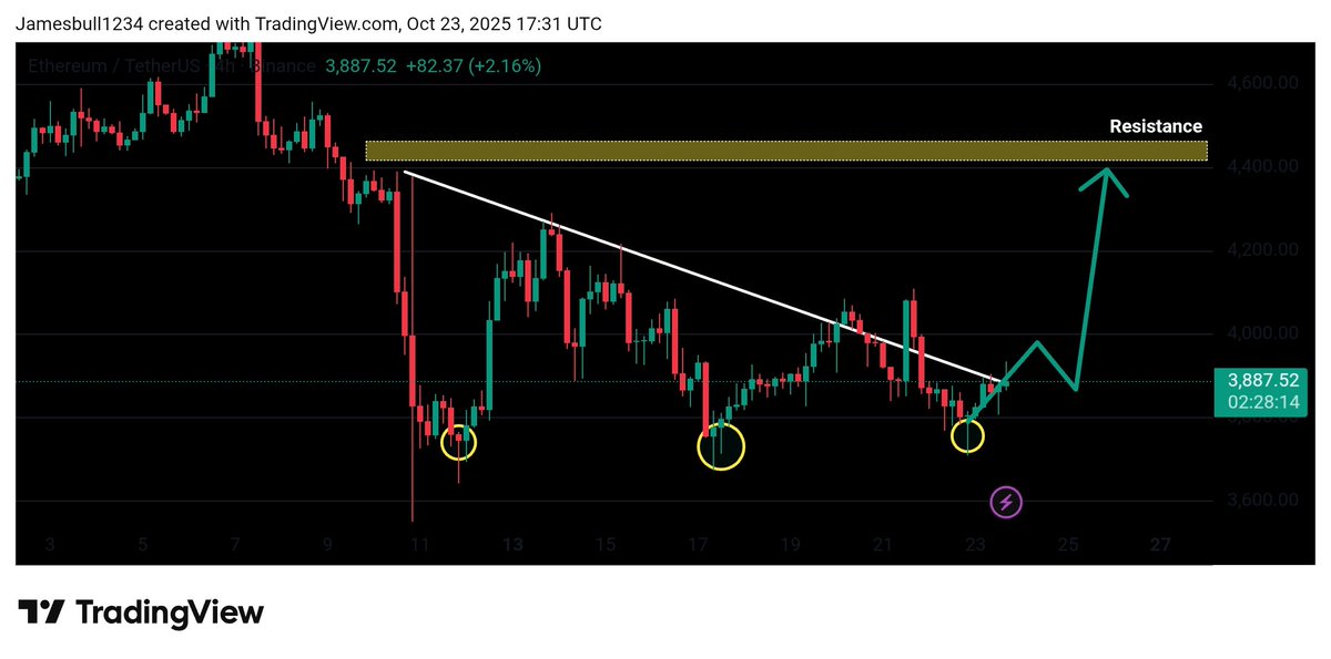 Ethereum ($ETH) just confirmed a Triple Bottom pattern—a strong bullish signal! 

The focus is now on breaking the descending trendline. 
If momentum holds, our target is the $4600 Resistance level
​Keep your eyes on the chart! 👀

 #ETH #Ethereum #CryptoTrading
