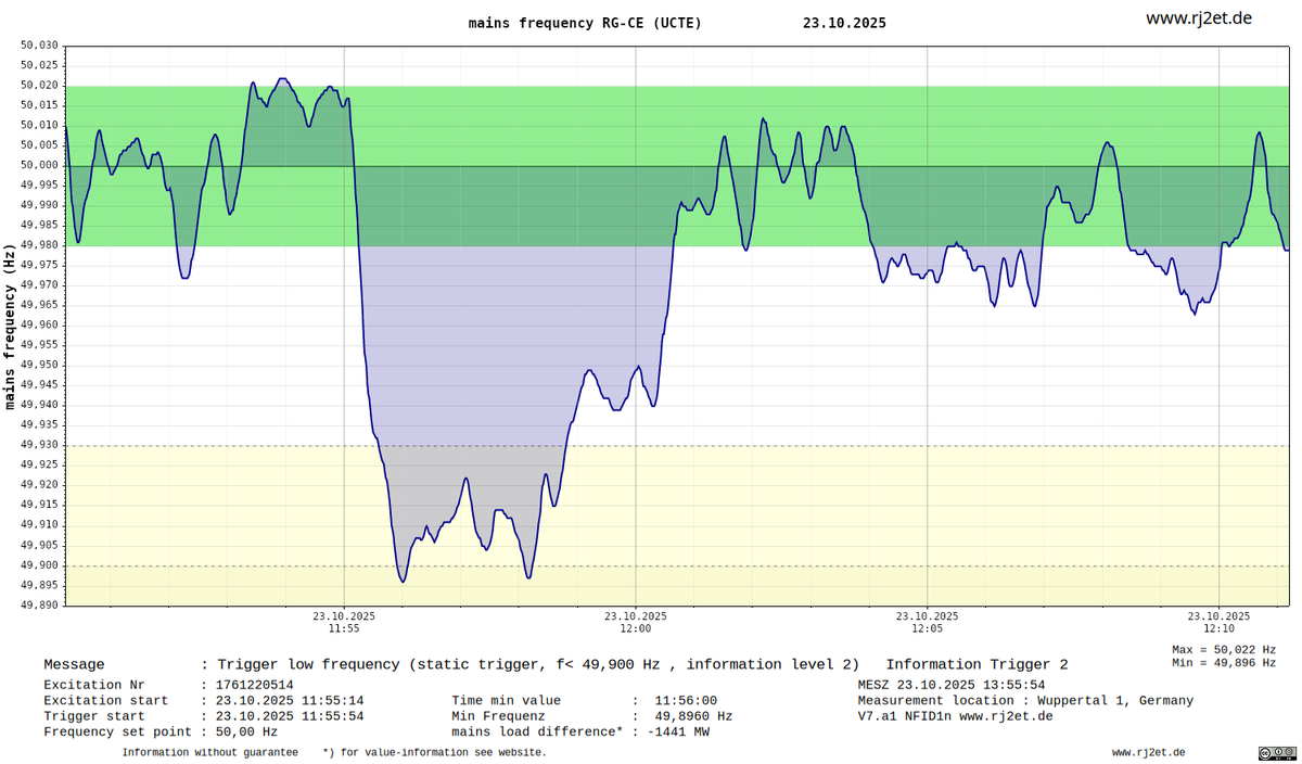 _RG_CE's tweet image. Meldung Netzfrequenztrigger Stufe 2

Trigger low frequency (static trigger, f&amp;lt; 49,900 Hz , information level 2)   Information Trigger 2  

Meldezeit : 
23.10.2025 11:55:54 UTC 
23.10.2025 13:55:54 MESZ

Unterfrequenzmeldung :49,896 Hz

abgeleitete Netzlastveränderung : -1441 MW