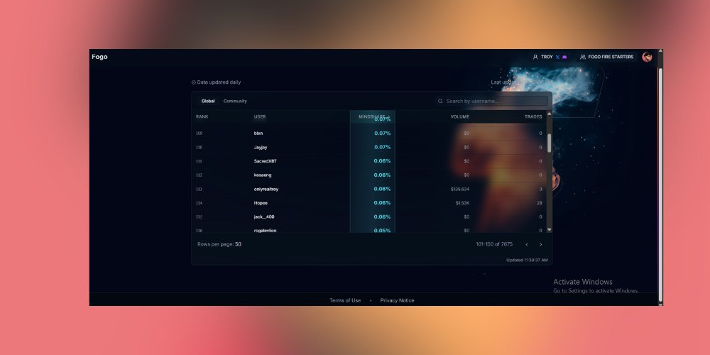 too late for an alpha? nah

● meet velixo, the nft marketplace on <a href="/fogo/">Fogo</a>  which will be live from the first day of mainnet.

give them a follow <a href="/VelixoMarket/">Velixo</a> 

● fogo recently launched a dashboard on letsrally. it enables them to track the contributions of their community