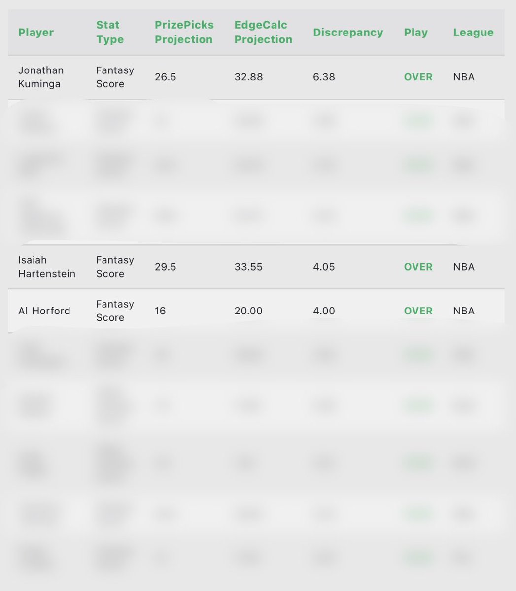DFS_EdgeCalc's tweet image. A small sneak peek at today’s morning sheet 👀
Only a 2-game NBA slate, so it’s a lighter one but we’ve got some hidden MLB + NFL edges inside for subs!
Unlock the full sheet today 🔓 DM to sign up.
#PrizePicks #DFS #NBA #MLB #NFL #FantasyScore #SportsBetting #EdgeCalc