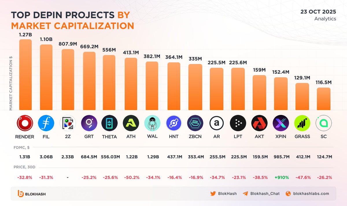 BlokHash's tweet image. 🚀 Top DePin Projects By Market Cap 🔥

Here are the top DePin projects by market capitalisation. Render, Filecoin and DoubleZero are the top 3 with the largest market cap currently.

Which ones are in your bag? Tell in comments 👇
$RENDER $FIL #2Z $GRT $THETA $ATH $WAL $HNT…