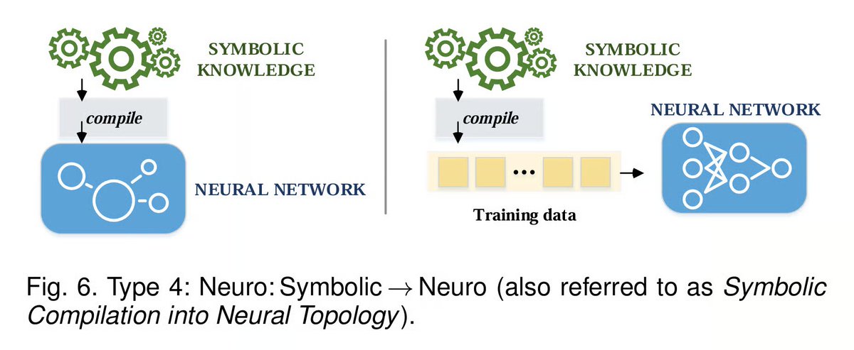 TheTuringPost's tweet image. Why do many see neuro-symbolic AI as the next step in AI evolution?
Neuro-symbolic AI is where logic meets intuition in decision-making, uniting neural networks with symbolic reasoning.
Since 2015, various neuro-symbolic systems have emerged, including:
- AlphaGeometry 2
-…