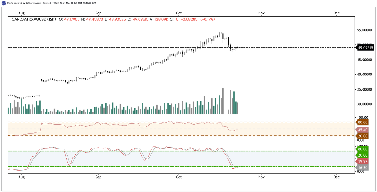 htltimor's tweet image. $SILVER First sign of a possible bounce.