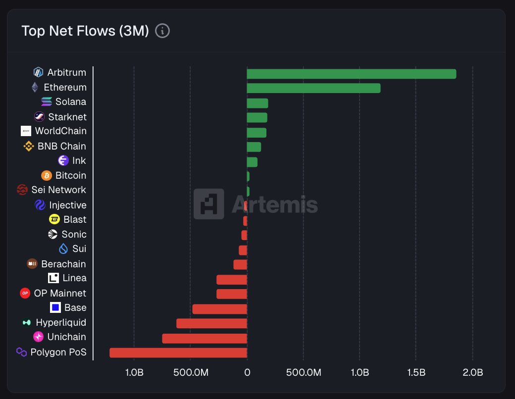 All roads lead to Arbitrum