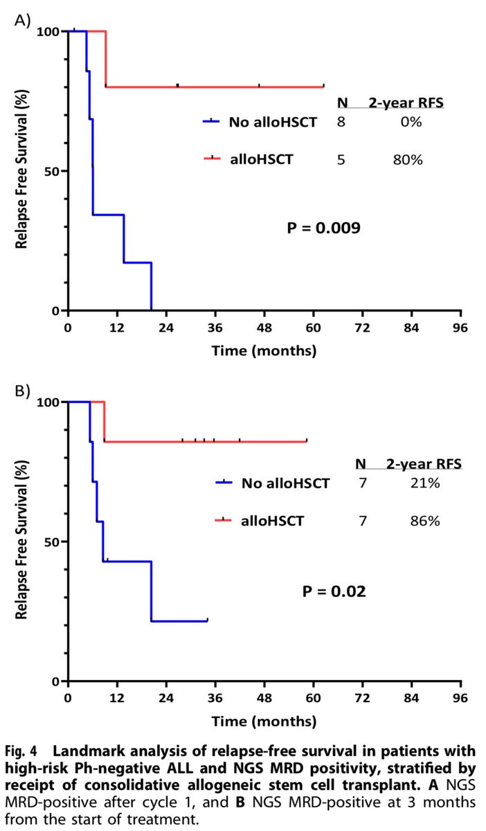 Check out our most recent publication in <a href="/BloodCancerJnl/">Blood Cancer Journal</a> evaluating the prognostic impact of early NGS-based MRD dynamics and cytomolecular risk in newly diagnosed B-cell ALL.

nature.com/articles/s4140…

<a href="/NicholasShortMD/">Nicholas Short MD</a> <a href="/DrHKantarjian/">Hagop Kantarjian,MD</a> 
#Leusm #ALLsm