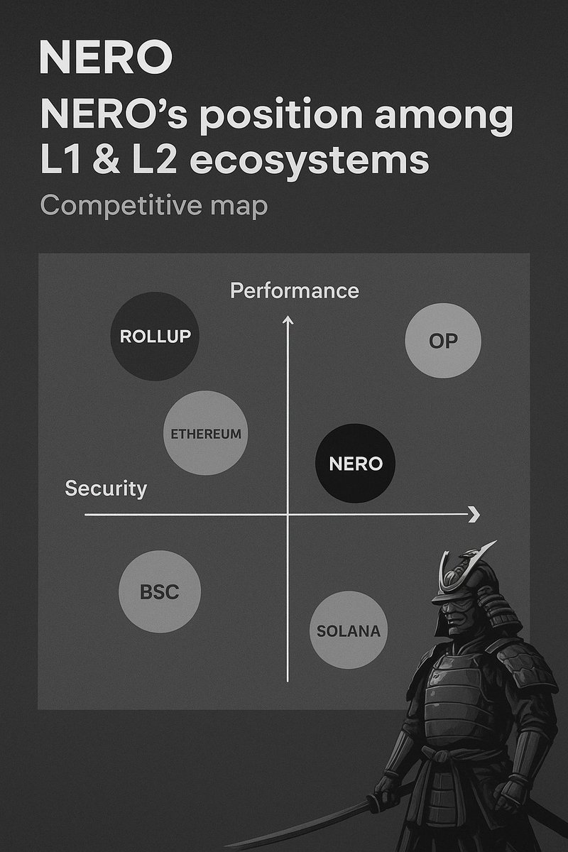 ordel77's tweet image. NERO isn’t just another blockchain — it’s a new layer in the Web3 stack⚔️

While L1s secure the base and L2s scale the network,
NERO bridges both worlds — modular, gasless, and AA-ready.
Here’s how NERO stands among today’s ecosystems

#NEROChain #ModularBlockchain @Nerochain_io