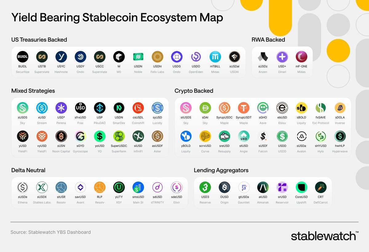 LogicWiz3rd's tweet image. The future of yield-bearing stablecoins is taking shape and guess who’s in the spotlight? 👀
🔥 @noble_xyz is featured among top US Treasuries–backed projects in the latest Stablewatch ecosystem map.
Bridging real-world yield and DeFi innovation .
Noble is proving that stability…