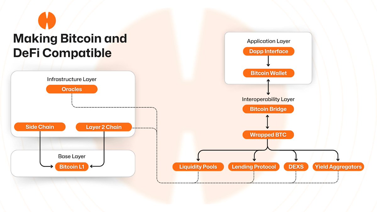 The bridge between Bitcoin’s security and Ethereum’s flexibility is finally real — and it’s called <a href="/hemi_xyz/">Hemi</a>. With its Proof-of-Proof consensus and modular tunnels, $HEMI is redefining what cross-chain freedom actually means. 
#Hemi