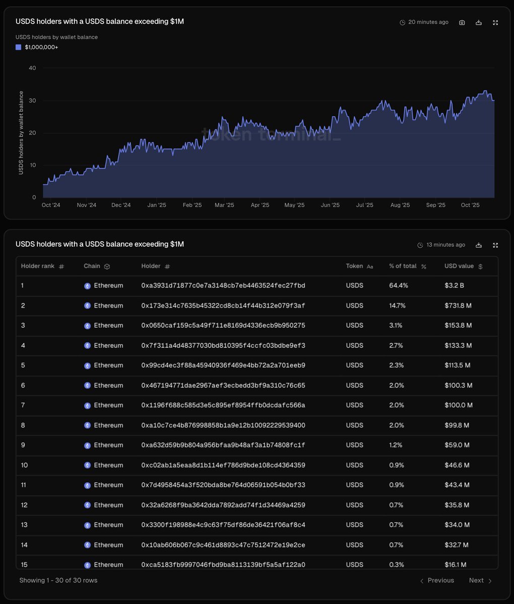 Chart showing USDS holders with balances exceeding $1M