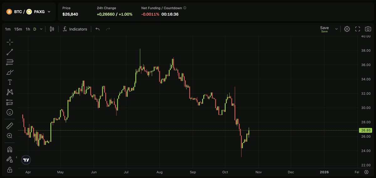 reisnertobias's tweet image. Long BTC / Short Gold and you can do it on Hyperliquid.
Not the worst idea if we go from risk off to risk on. 
I do it on @pear_protocol