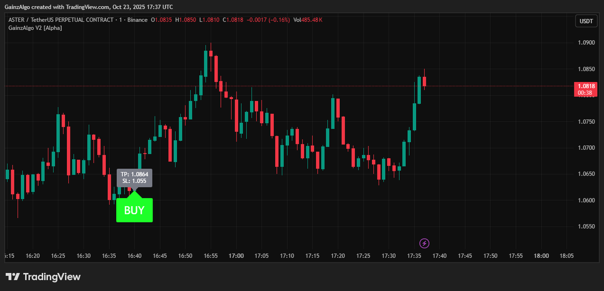 gainzalgo's tweet image. $ASTER nice area to LONG. Price strongly reacting on BUY area. Gainzalgo V2 Alpha caught the move on ASTER 1 min chart.