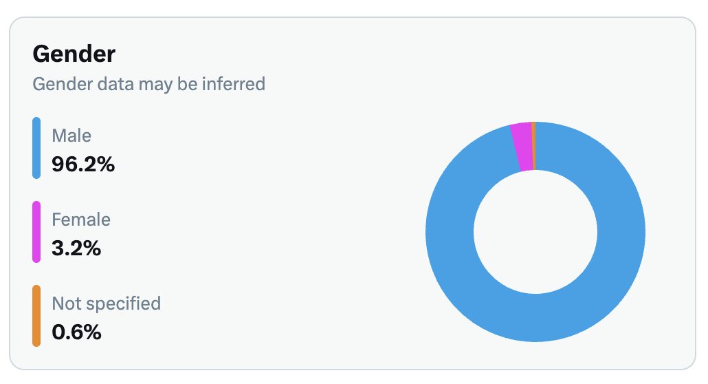 Only 3.2% women?

✨ Manifesting a better ratio ✨