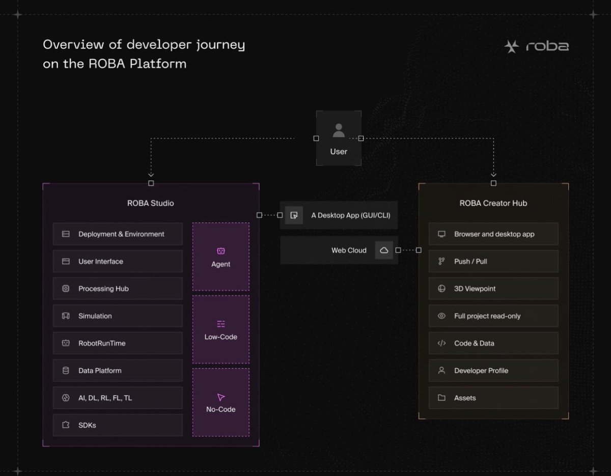 AzeroPapi's tweet image. Unfortunate timing of the launch with $ROBA a day before the biggest liquidation event ever in crypto was obviously not great but here we are … 🤷🏾♂️
The Creater Hub Hugging platform is finally live for $ROBA 🤖
This is essentially the one stop shop for everything Robotics 🦾…