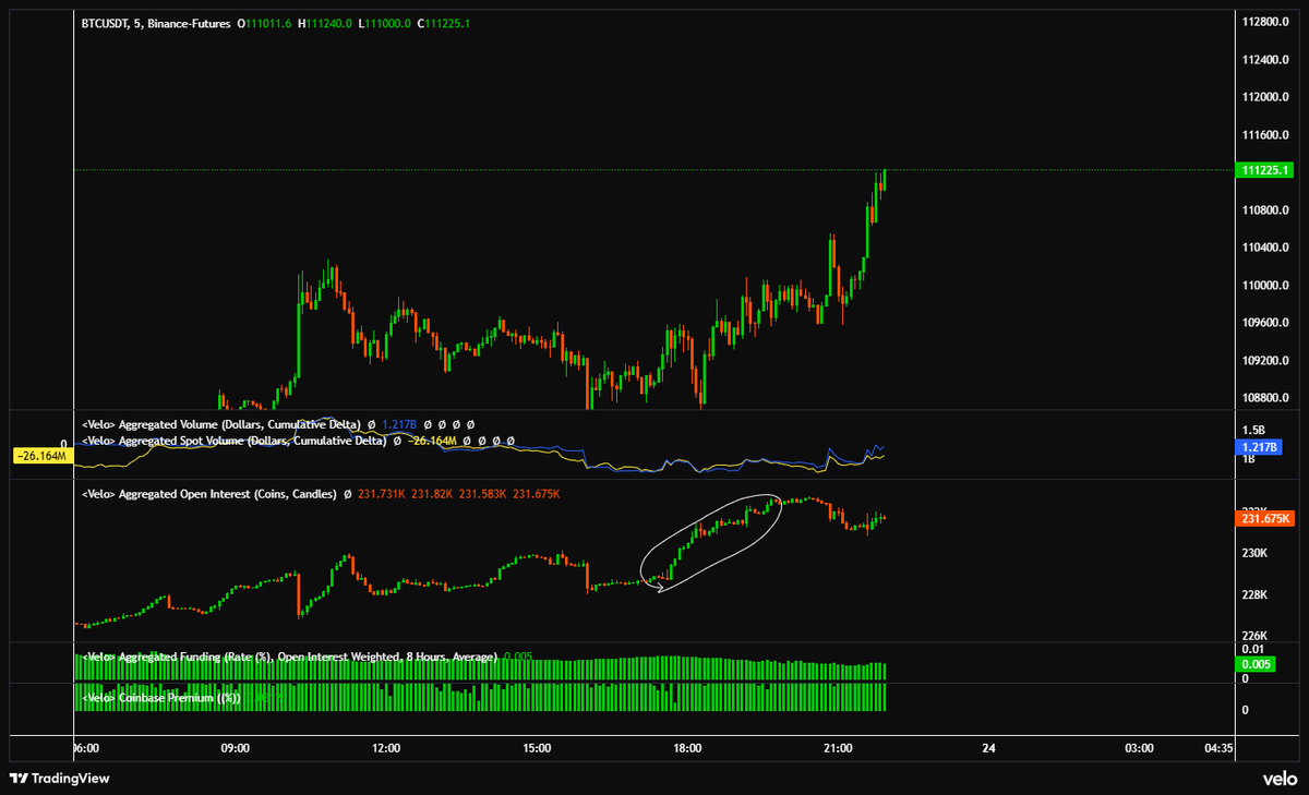 exitpumpBTC's tweet image. $BTC Moving up nicely, some shorts from that OI increase now in danger.