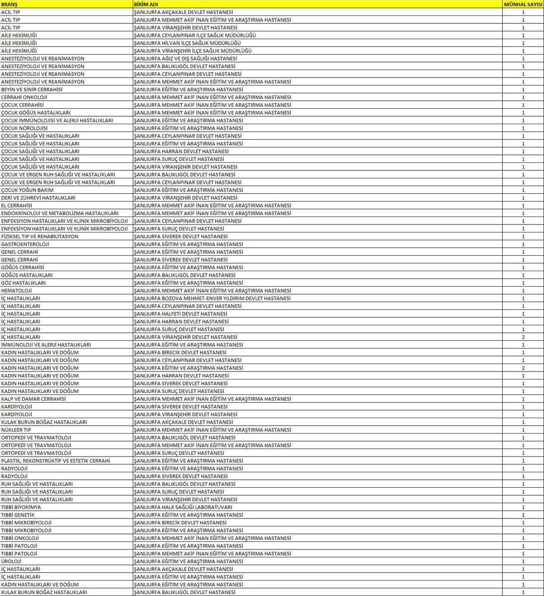 🥼🩺  Şanlıurfamız sağlık alanında güçlenmeye devam ediyor

Sağlık Bakanlığımızın 125. Dönem Devlet Hizmeti Yükümlülüğü kapsamında #Şanlıurfa’mızda ve ilçelerimizde görev alacak 7️⃣8️⃣ uzman hekimimiz için kadro açıklandı. 

Cumhurbaşkanımız Sayın <a href="/RTErdogan/">Recep Tayyip Erdoğan</a> liderliğinde