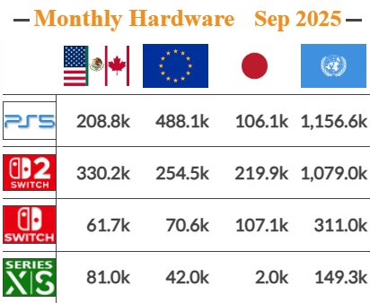 Xbox truly dead now, put up a great fight.

Rip 🙏