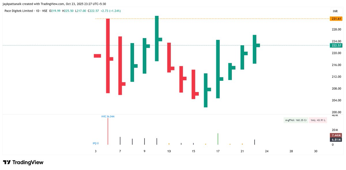 jaykpattanaik's tweet image. #PACEDIGITK – ₹222.6

- Stock has completed a 3-week consolidation post-listing.

- Tomorrow may trigger an IPO high breakout if volume expands and price sustains above the previous peak.
