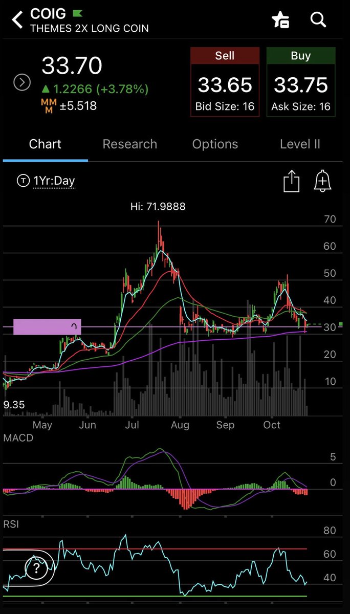 Buen precio para comprar este ETF de $COIN x2

PT1: $40.4
PT2: $51.5
PT3: $60