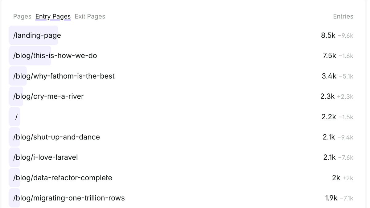 JackEllis's tweet image. FINALLY. It took me 2 minutes to add entry pages and exit pages to the dashboard. We&apos;re about to go live with the new data structure that made this possible. Unlike before, we&apos;re going to feature flag this big update, and I need some people who think they can break this for us 😇