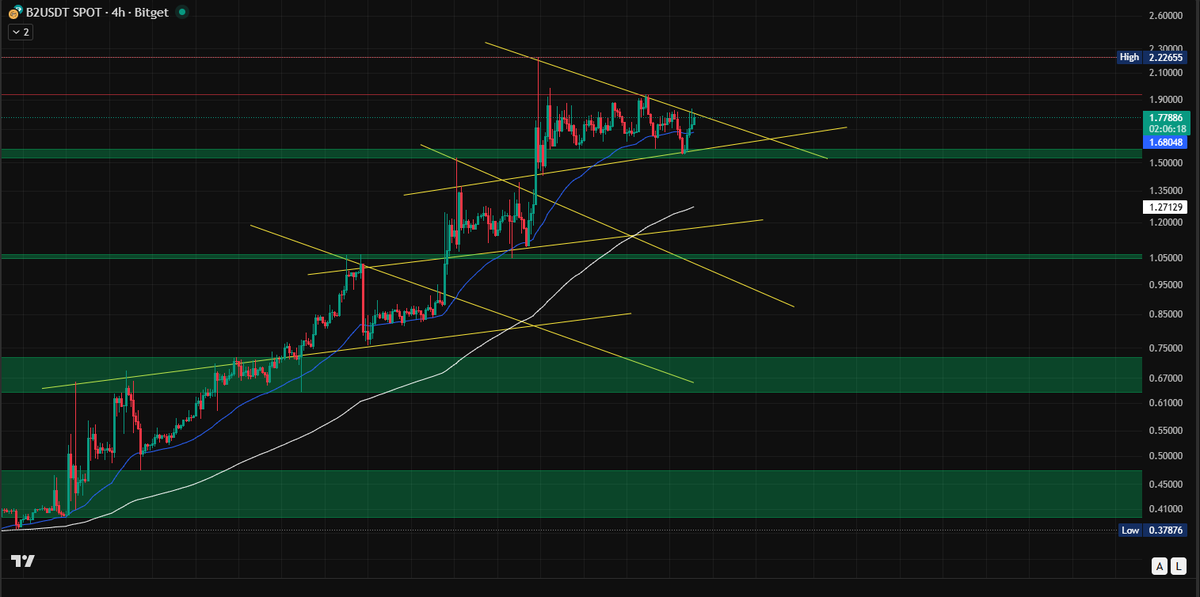 OrazD's tweet photo. Almost all cryptocurrencies are down 90%-100%.

#B2 is following a bullish chart.
Keep following your mommy.
Think with your brain. 
Study. @BSquaredNetwork 
#B2Network #bitcoin https://t.co/dodC1KfsIX