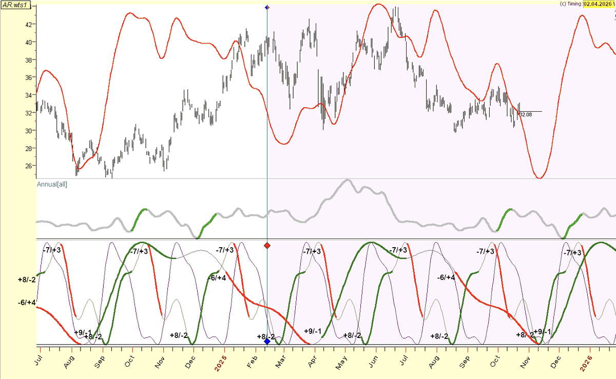 Namzes_G's tweet photo. $AR Antero entering timing window for major low so looking to DCA next few weeks
-Ideal low mid-Nov
-Earnings on 10/29
-$30 area is being bought
-Expecting a huge 2026 for #natgas https://t.co/oS0aZxUKB8