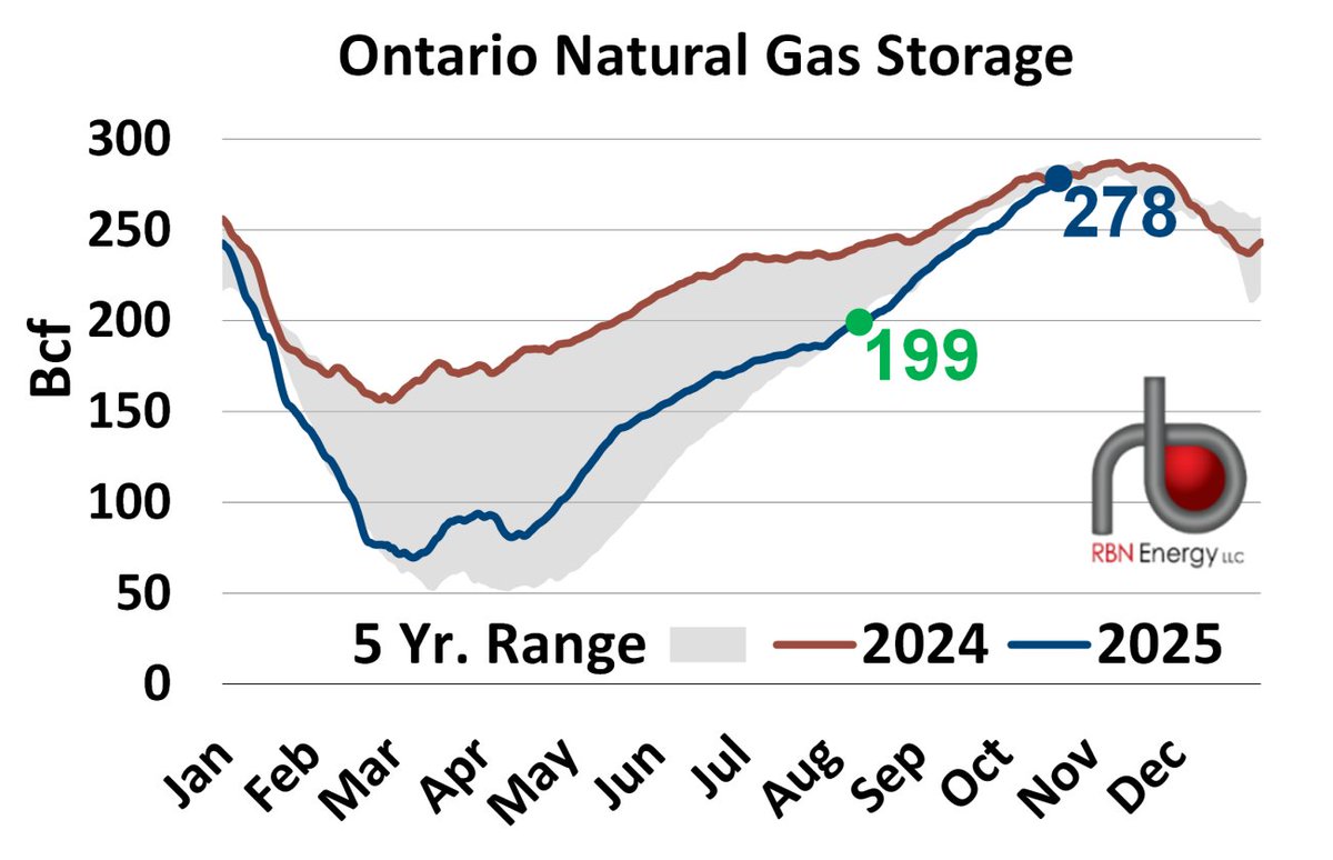 Ontario #naturalgas storage has nicely recovered since the summer to stand just a few Bcf below last year's levels and well stocked ahead of the heating season. rbnenergy.com/daily-posts/an…