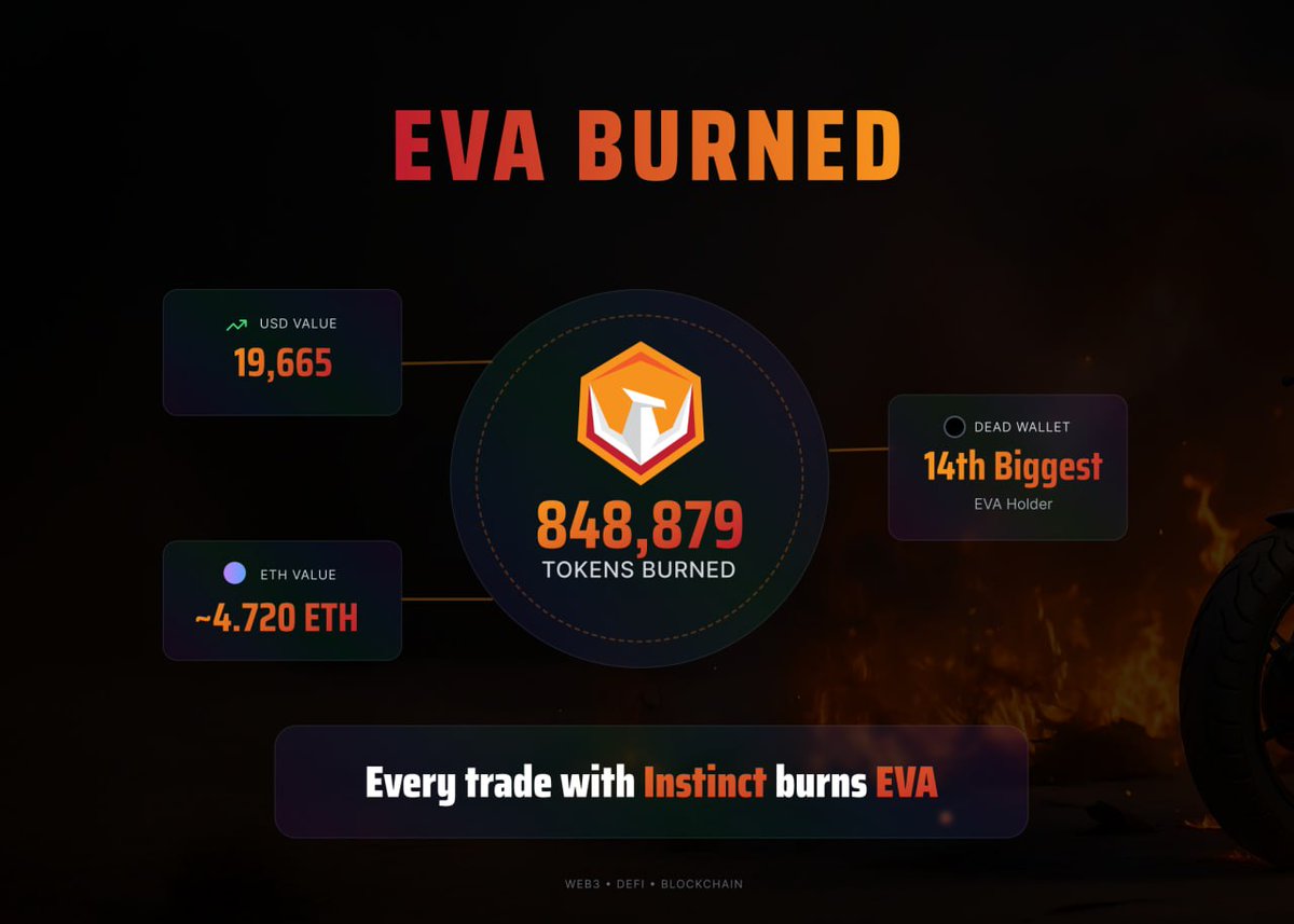 evaaieth's tweet image. EVA Burn Update 💥

The market is quieter, but Instinct keeps working...and burning.

🔶 848,879 EVA burned
🔶 The burn wallet is now the 14th largest $EVA holder

Now that Instinct is live on Base and BNB, revenue from both chains will be bridged to ETH for larger, periodic…