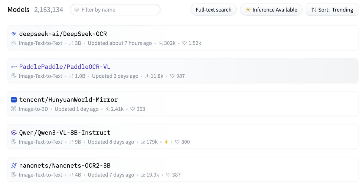 MaziyarPanahi's tweet image. what happened this week with OCR and VLMs?
* deepseek-ocr
* chandra-ocr
* nanonets-ocr2
* paddleocr-vl
* qwen3-vl (2B, 32B, Instruct and Thinking)
* dots.ocr
* olmOCR 2 (based on Qwen2.5-VL)
* LightOnOCR (smallies)
top 5 trending models on @huggingface are still OCR/VLM!
