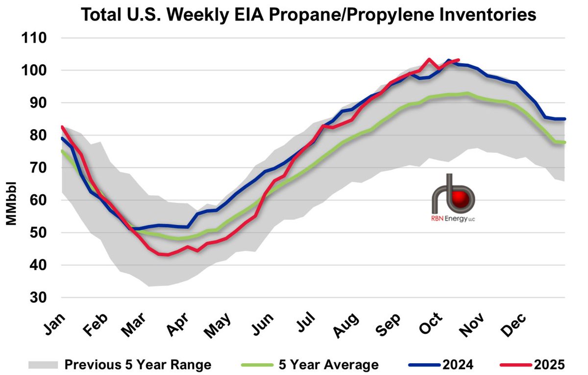 #Propane supplies stay strong — inventories continue to rise while exports pull back modestly. rbnenergy.com/daily-posts/an…