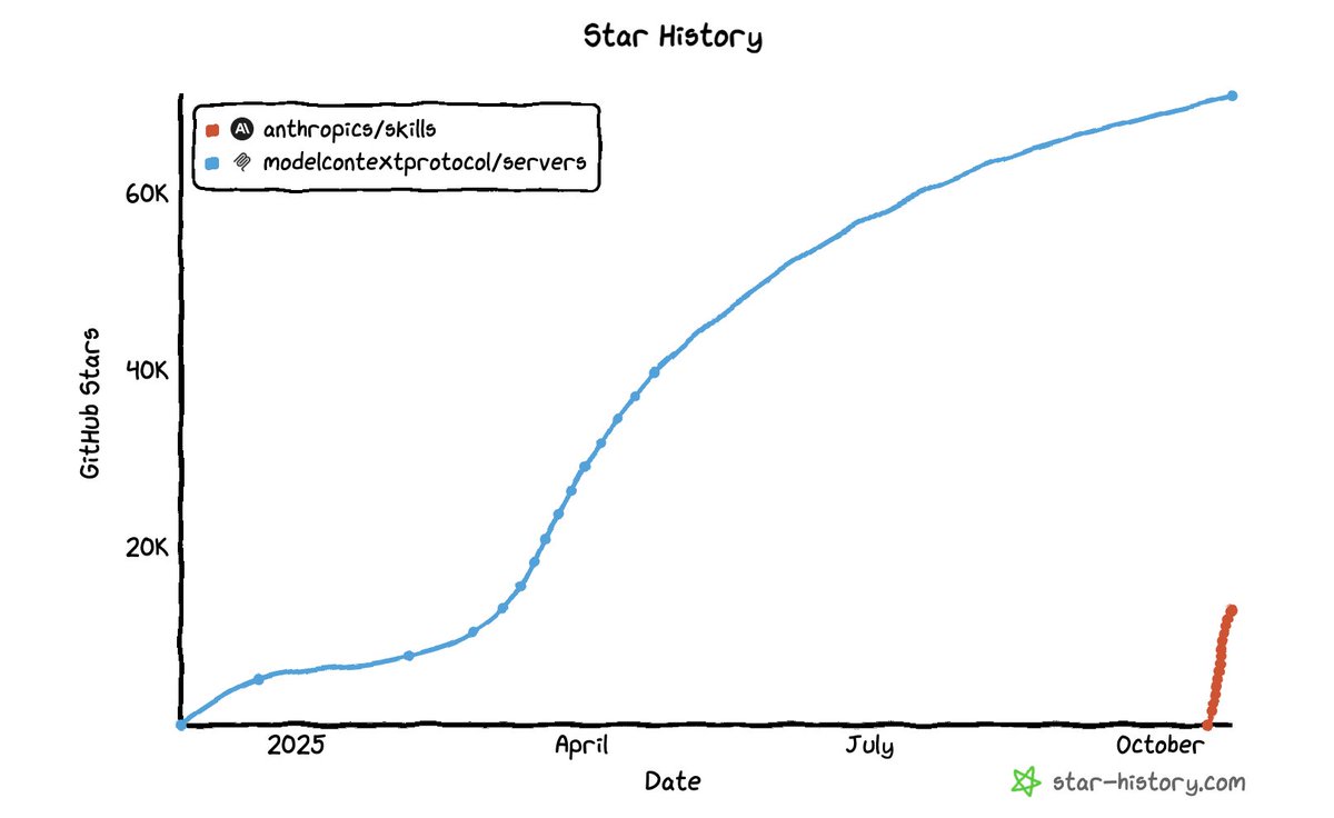 alexalbert__'s tweet image. Skills vs MCP github stars after one week 📈

Skills might be growing even faster than MCP did...