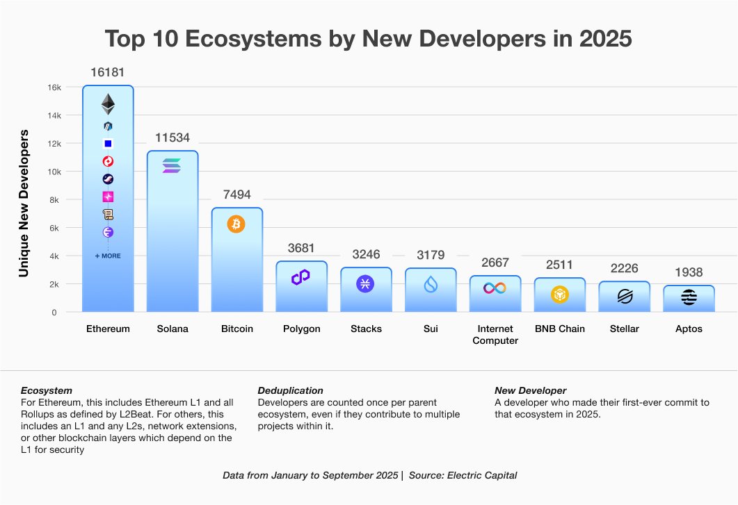 Dablendo01's tweet image. The @ethereum ecosystem is booming.
In 2025 alone, over 16,000 new #developers joined the Ethereum community, proof that despite market cycles, innovation #Onchain never sleeps.

But here’s the real question:
Where will these builders actually build?

Because great code deserves…