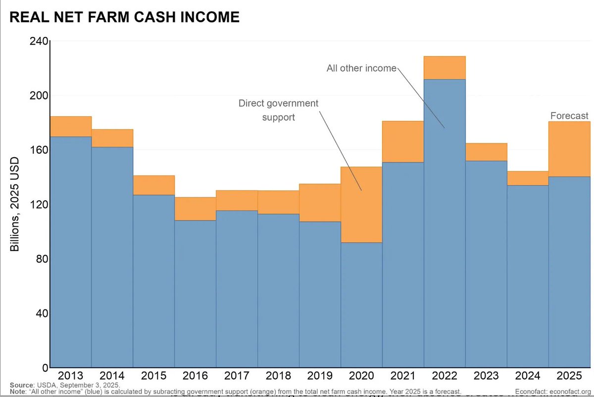 Hit by the fallout from Trump’s trade policy, US farmers need savings too. Read more on today's Top Links in the comment below: