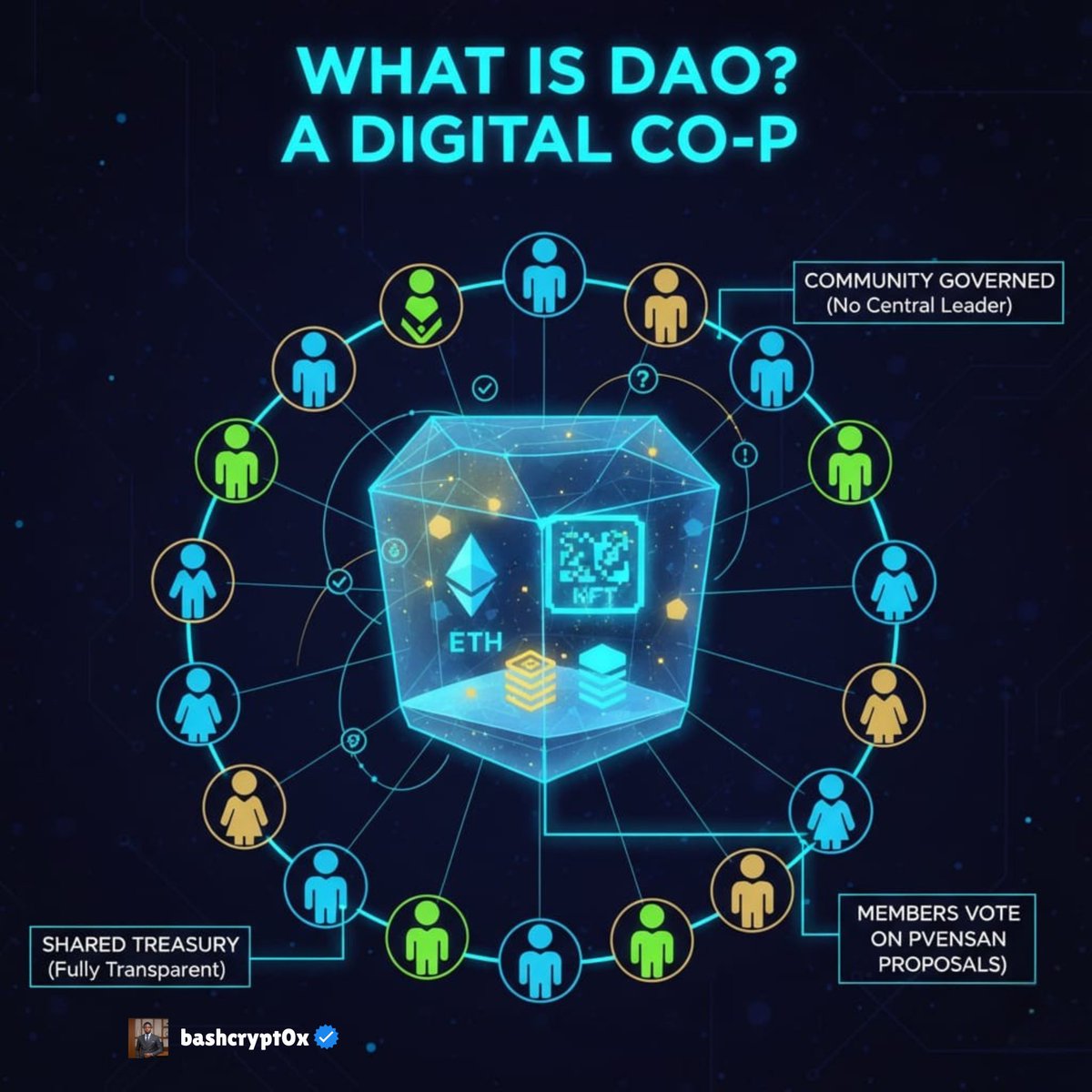 bashcrypt0x's tweet image. What is a DAO?
What if a company had no CEO and was collectively owned and managed by its members? Welcome to the world of DAOs (Decentralized Autonomous Organizations).
A DAO is an internet-native organization where the rules are encoded as smart contracts on a blockchain,…