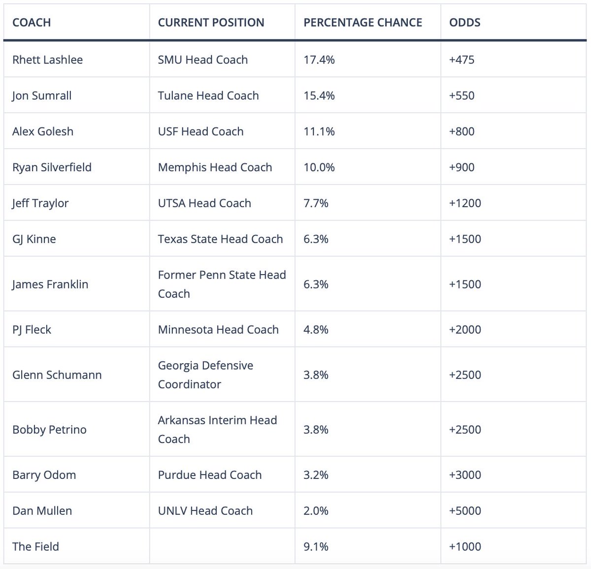 Who will be the next head coach for Arkansas Football? 🏈

<a href="/bookies/">Bookies.com</a> revealed their official odds for who will take the <a href="/RazorbackFB/">Arkansas Razorback Football</a> job and here are the favorites:  

🚨Rhett Lashlee - SMU HC (+475)
🚨Jon Sumrall - Tulane HC (+550)
🚨Alex Golesh - USF HC (+800)
🚨Ryan Silverfield