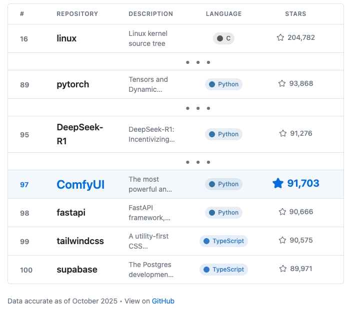 ComfyUI's tweet image. 🚀 ComfyUI just entered GitHub’s Top 100 most-starred repos of all time, higher than fastapi, supabase
Still a long way to go with where we want to be. 💪