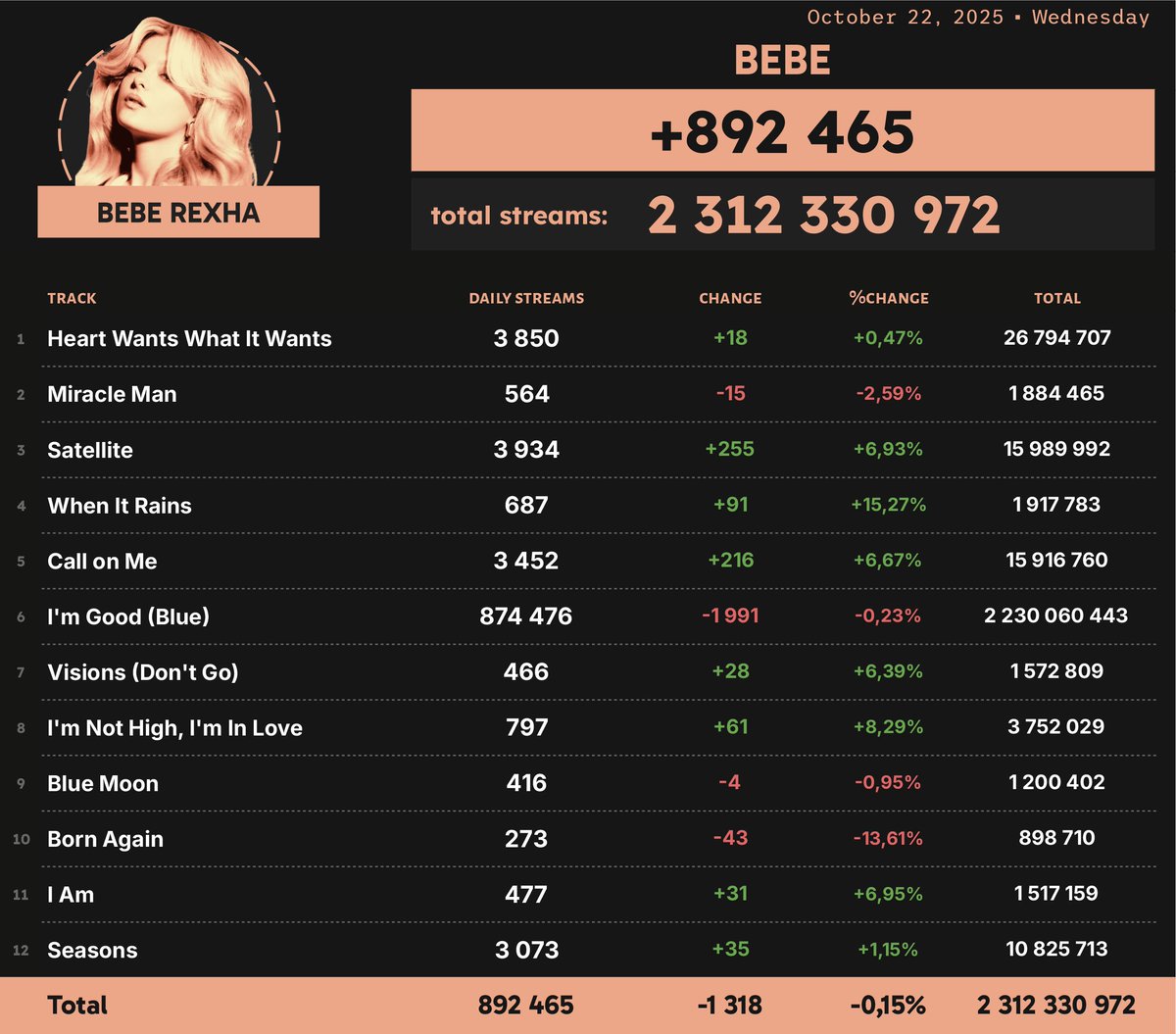 Spotify Numbers (@spotify_numbers) on Twitter photo 'Bebe' by Bebe Rexha received 892,465 unfiltered streams on Spotify on October 22 'Bebe' by Bebe Rexha received 892,465 unfiltered streams on Spotify on October 22
