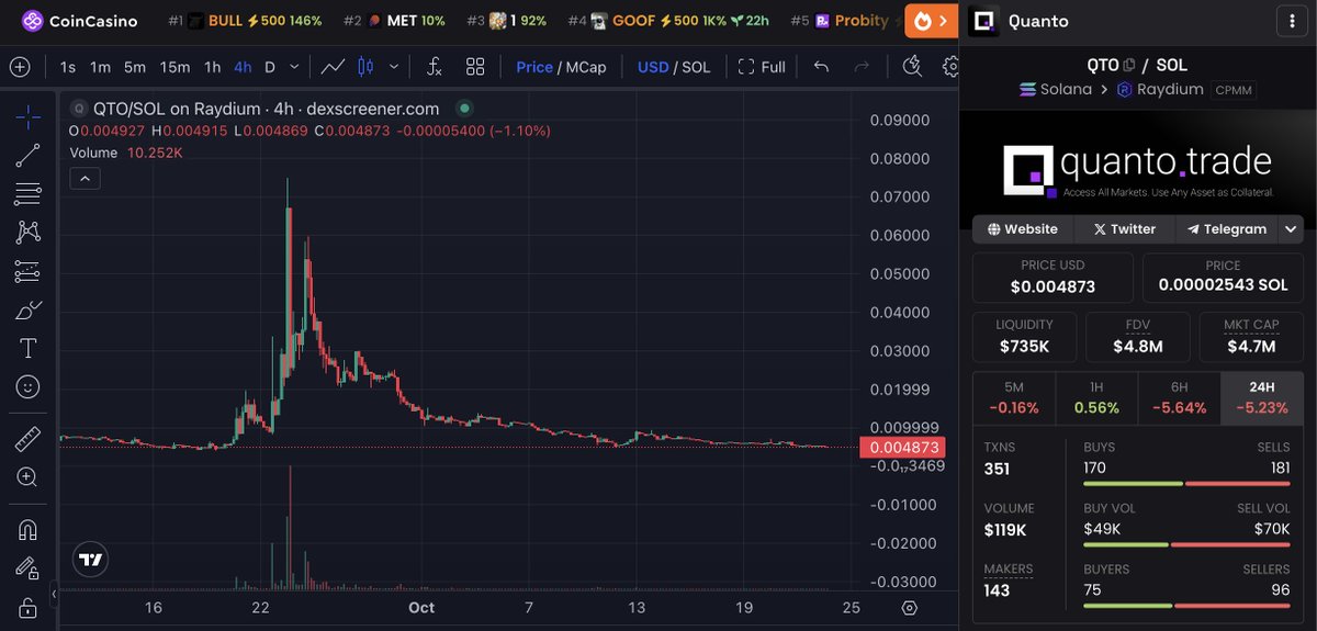 thepancakelord's tweet photo. Daily Volume ramping up. Price going down.
Should pop. 
$QTO https://t.co/Qe8JGlHMaN
