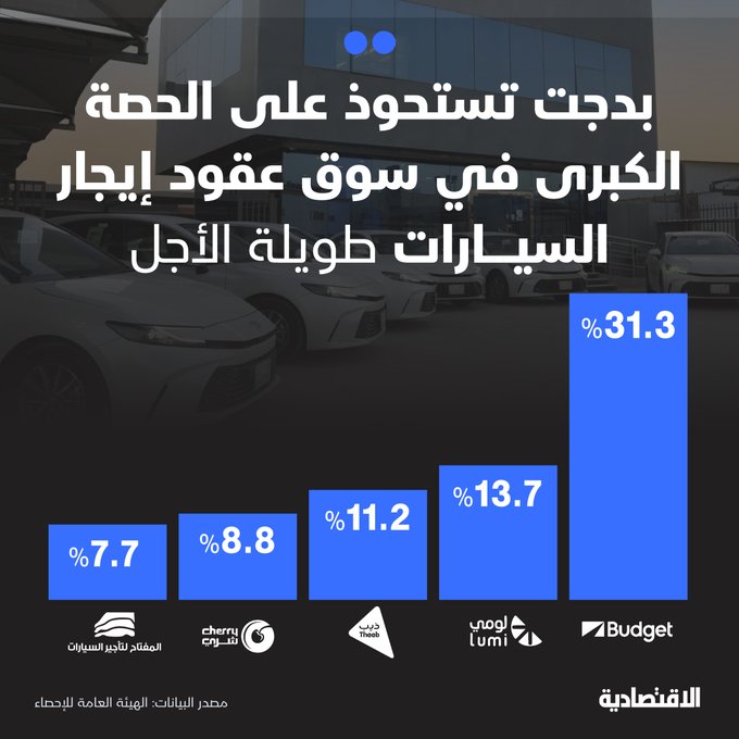 تصدرت شركة بدجت سوق تأجير السيارات لعقود الإيجار طويلة الأجل بحصة بلغت 31.3% بأسطول يبلغ 24 ألف مركبة تلتها لومي بنسبة 13.7%، ثم ذيب ب11.2%. بلغ حجم إيرادات سوق عقود الإيجار طويلة الأجل في السعودية 3.7 مليار ريال خلال 2024. يتوقع ارتفاع حجم السوق خلال العام الجاري لتبلغ 4.3 مليار ريال. mur_zh. مزيد من التفاصيل في التعليقات 