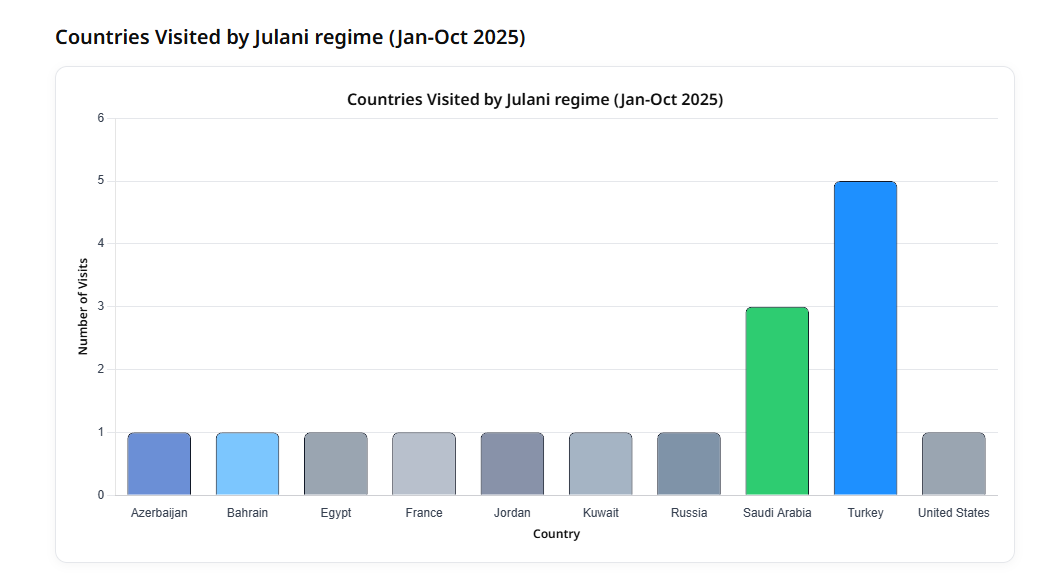 RojavaNetwork's tweet image. Countries Visited by Al-Julani regime (Jan-Oct 2025)