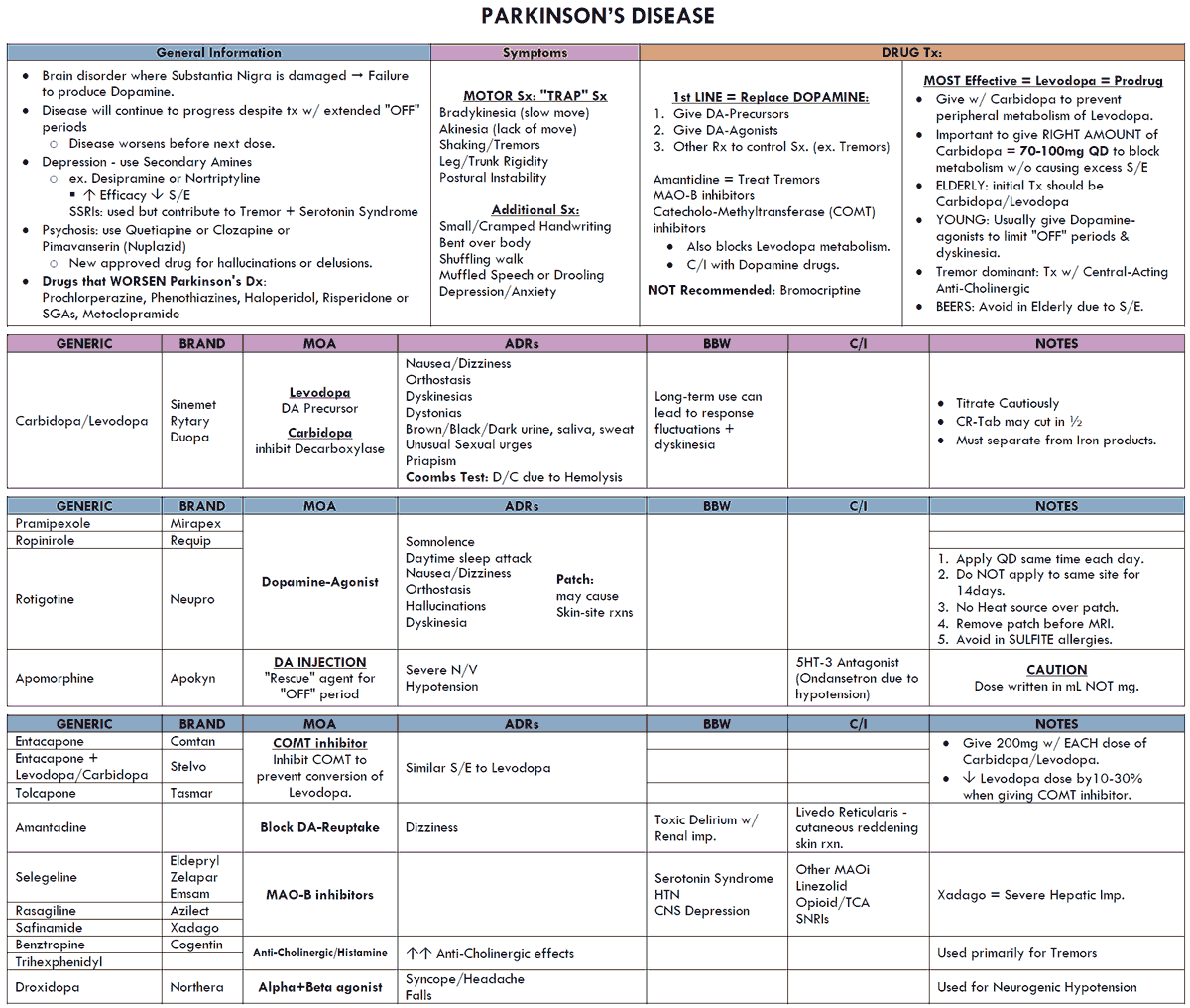 A summary of Parkinson's disease.

linkedin.com/in/shushruthak…