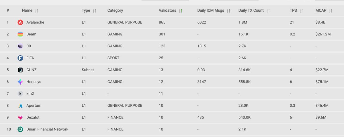 Avalanche isn’t just a chain. It’s an ecosystem. 🔺

Look at the data.
Top 10 active L1s built on Avalanche:

2️⃣ Beam – 301 validators | 16.1K daily tx | $261M MCAP
3️⃣ CX – 123 validators | 2.7K daily tx
4️⃣ FIFA – 25 validators | 2.6K daily tx
5️⃣ GUNZ – 13 validators | 314.6K