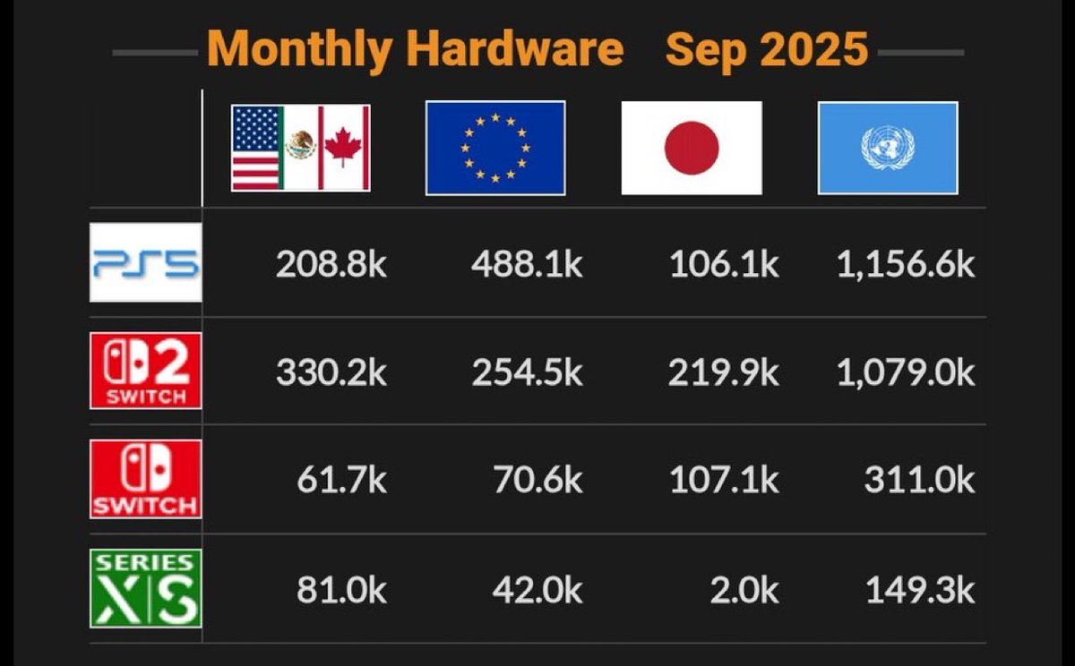 🚨 جهاز PlayStation 5 يهزم Nintendo Switch 2 في المبيعات لشهر سبتمبر 🤯

بالرغم أن PS5 يعيش عامه الخامس ، إلا أن هذا لم يمنعه من التفوق على Switch 2 في فترة الإصدار 👌

و بالنسبة لـXBOX SERIES فينافس نفسه فقط 😬