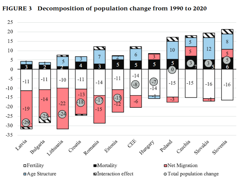 📢I’m happy to share that my paper is out in Population and Development Review.😀Central and Eastern Europe’s population change isn’t just about fertility, mortality, and migration — the age structure also played a key role in shaping the region’s demographic trajectory.